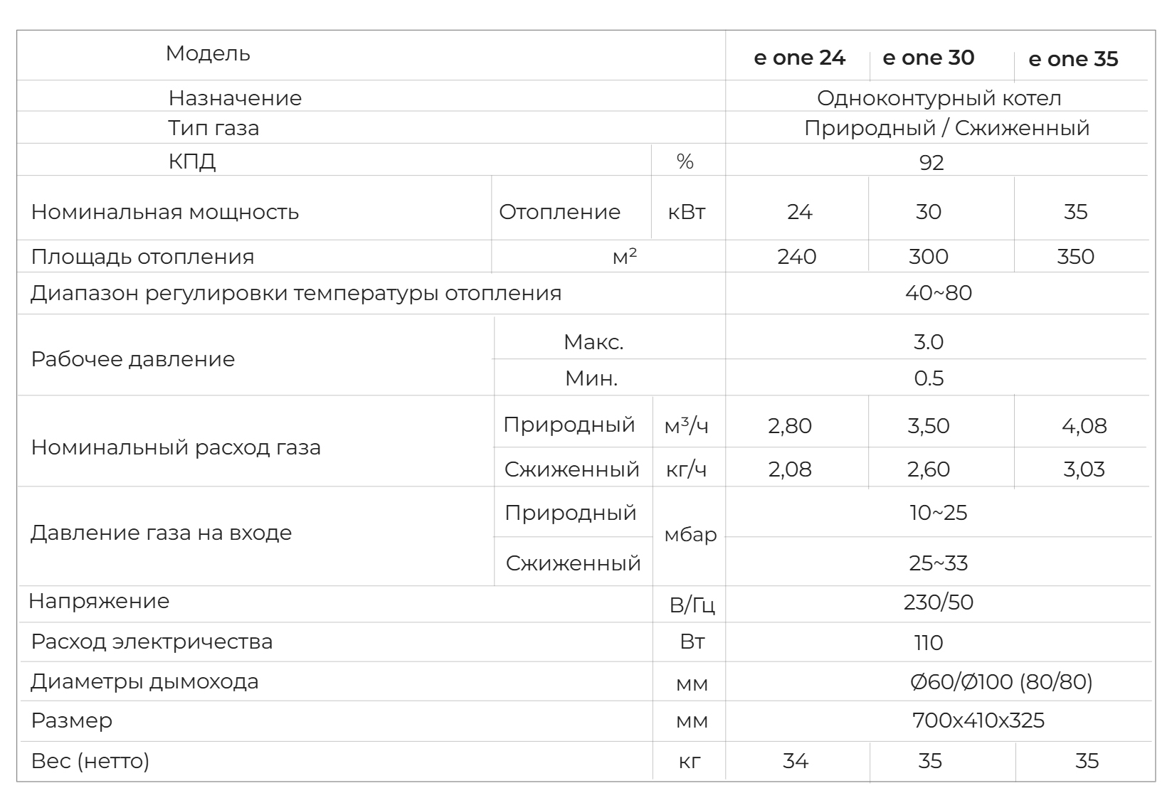 Таблица технических характеристик
